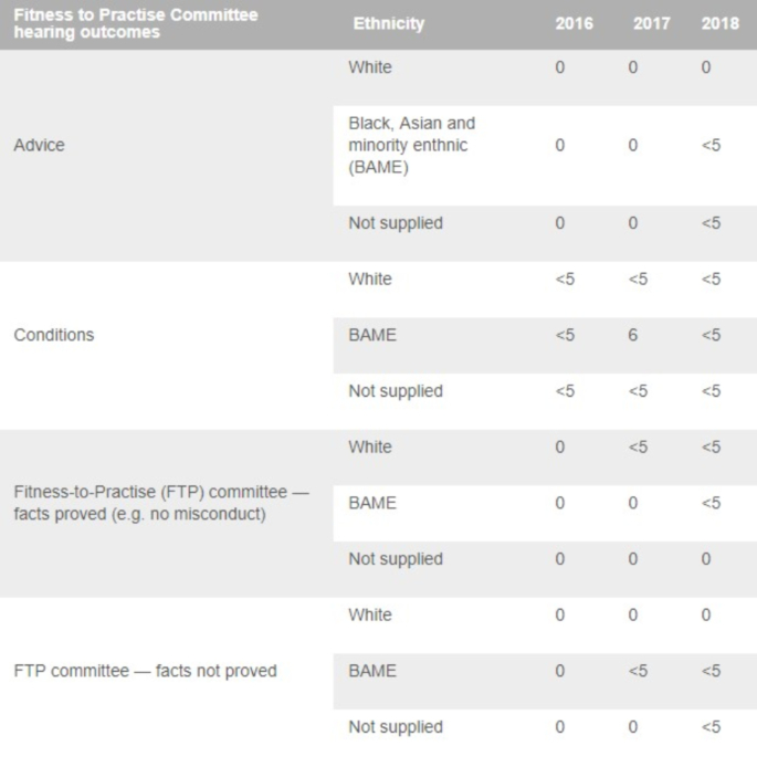 High Proportion of BAME Pharmacists struck off GPhC Register - table (1)