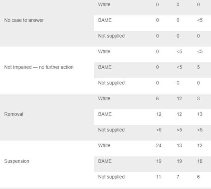 High Proportion of BAME Pharmacists struck off GPhC Register - table 2 (1)