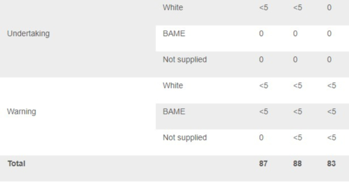 High Proportion of BAME Pharmacists struck off GPhC Register - table 3 (1)