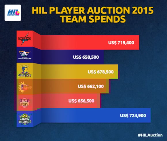 A total of 271 hockey players, 135 from India and 136 from abroad, were up for grabs by the league’s six teams.