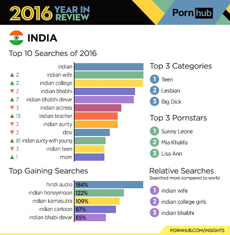 India's porn habits revealed by Pornhub