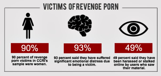 Revenge Porn to face Tougher Sentencing in New Proposals