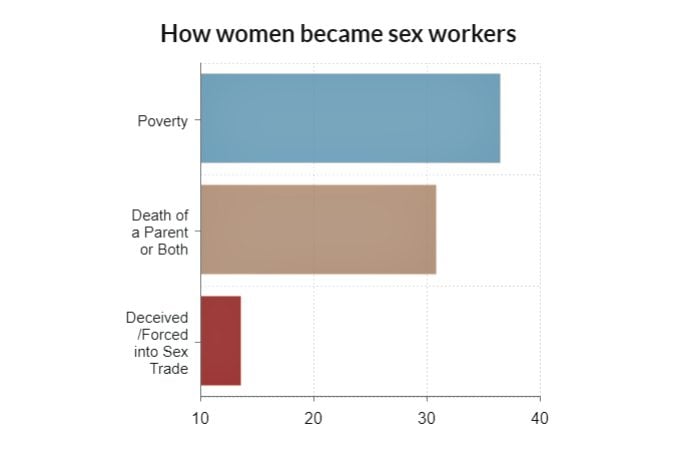 Underage Sex Workers being trafficked to Work in Mumbai Brothels