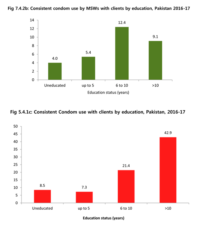 Graph showing consistent condom use by education