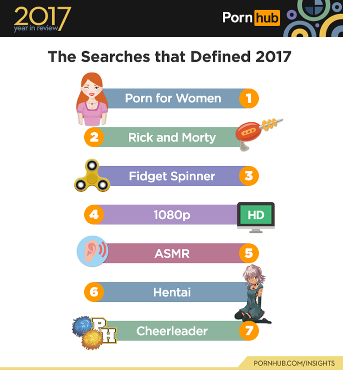 Searches that Defined 2017 for Pornhub
