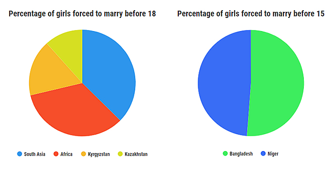 Chart of Forced Marriages