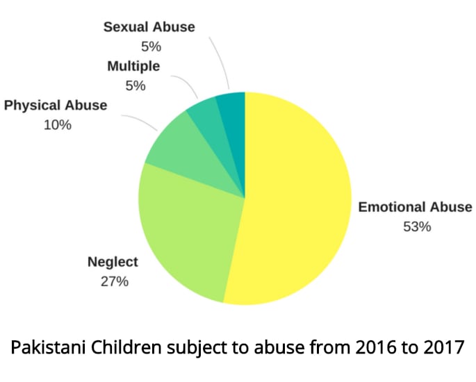 Child Abuse: Is it a Problem for British Pakistanis?