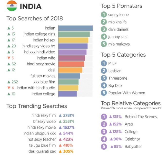 India and Pakistan habits on Pornhub revealed for 2018 - india