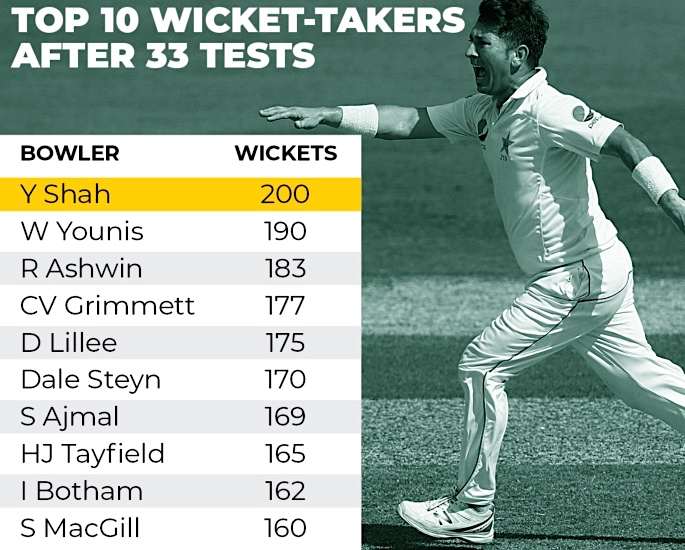 Yasir Shah breaks World Record: Fastest to 200 Test Wickets - Fastest to 200-100 Test wickets