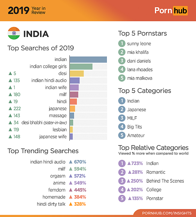 Pornhub reveals India’s Porn Habits in 2019 - chart