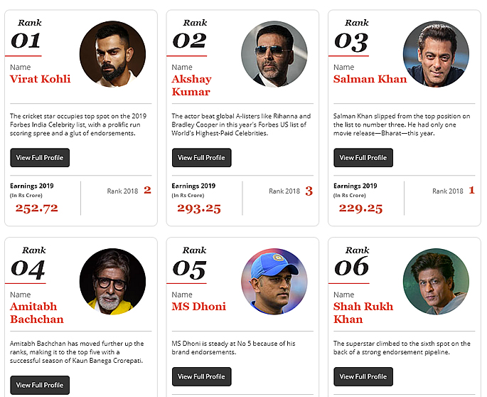 Virat Kohli hits the Top of Forbes 2019 Celebrity 100 List - ranks