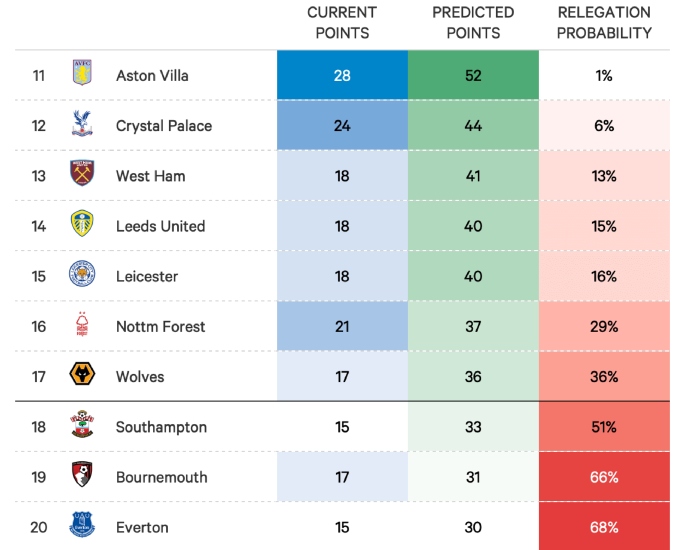 Premier League 22/23 Relegation: Who's in Most Danger?