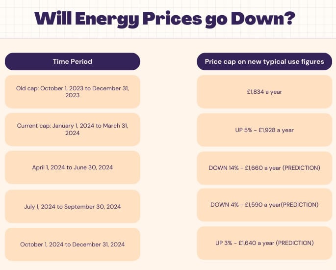 How Much will Energy Bills fall by April