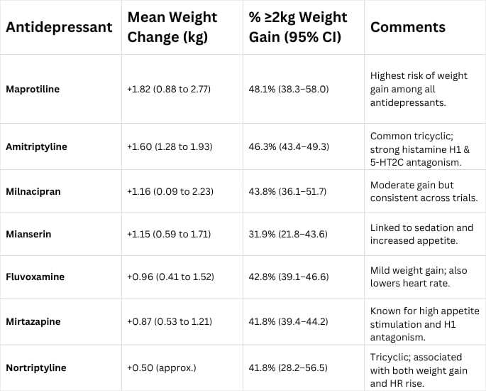 Antidepressants Ranked for Impact on Weight & Blood Pressure