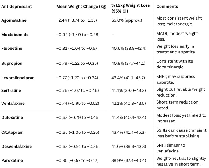 Antidepressants Ranked for Impact on Weight & Blood Pressure 2